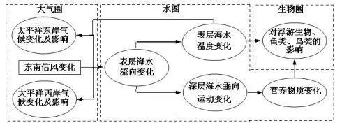 厄尔尼诺现象和拉尼娜对气候的影响图5