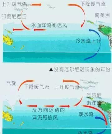 厄尔尼诺现象和拉尼娜对气候的影响图10