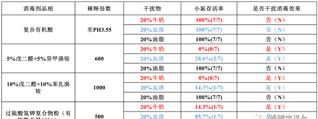 实证:有机物会干扰大多数消毒剂的消毒效果吗图3