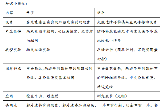 高中物理光的衍射和干涉(高中物理3-4波的干涉和衍射)图5