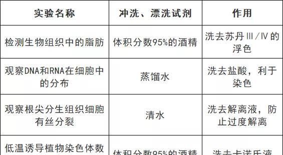 高中阶段生物颜色反应,高中生物有关颜色的知识总结图4