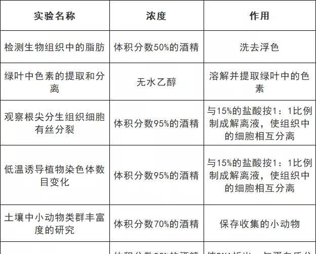 高中阶段生物颜色反应,高中生物有关颜色的知识总结图5