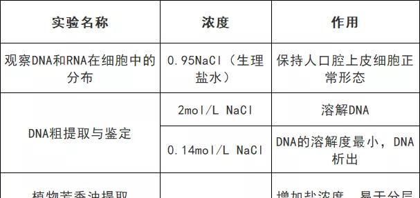 高中阶段生物颜色反应,高中生物有关颜色的知识总结图8