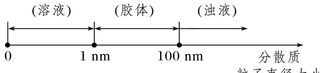 物质的分散系知识整理,物质分散系的题目图1