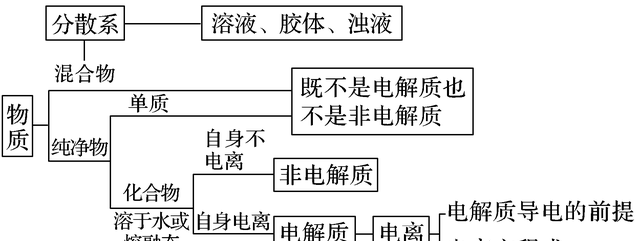 物质的分散系知识整理,物质分散系的题目图3