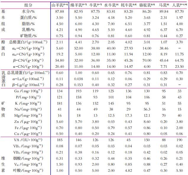 羊奶有什么好处(羊奶有什么好处和功能)图2