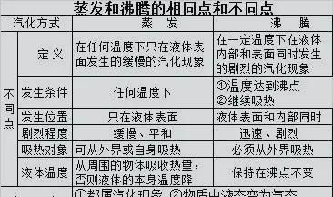 初中物理物态变化重难点液化汽化图1