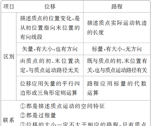 高一物理第一章运动的描述知识点总结图1