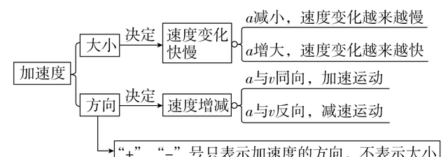 高一物理第一章运动的描述知识点总结图2