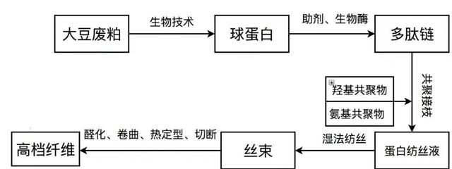 大豆蛋白纤维为什么越来越受人青睐呢图2