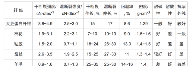 大豆蛋白纤维为什么越来越受人青睐呢图5