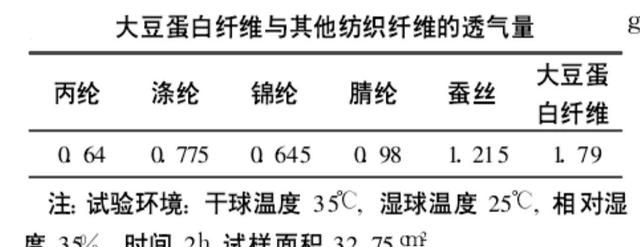 大豆蛋白纤维为什么越来越受人青睐呢图6