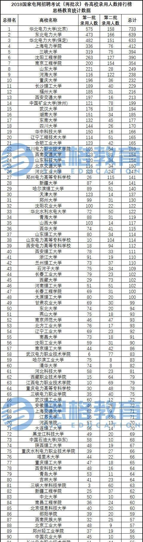 除了华北电力大学和武汉大学，原电力部属6所高校中哪个最好在国网和五大集团等电力系统认可度最高图1