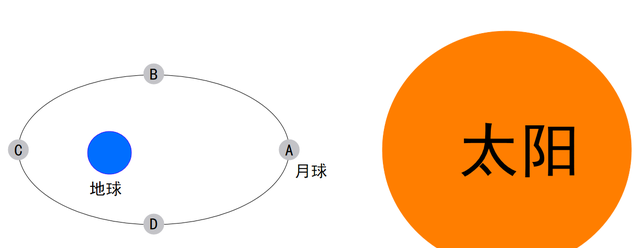 月有阴晴圆缺,月相的变化图2