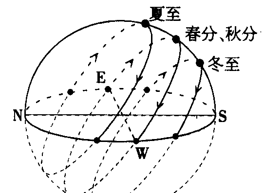 七年级地理中如何判断东南西北,地理北极南极讲解图2