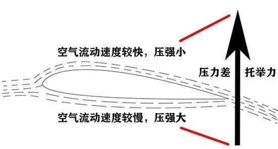 飞机水平飞行时机翼上方的空气流速大压强小对吗图1