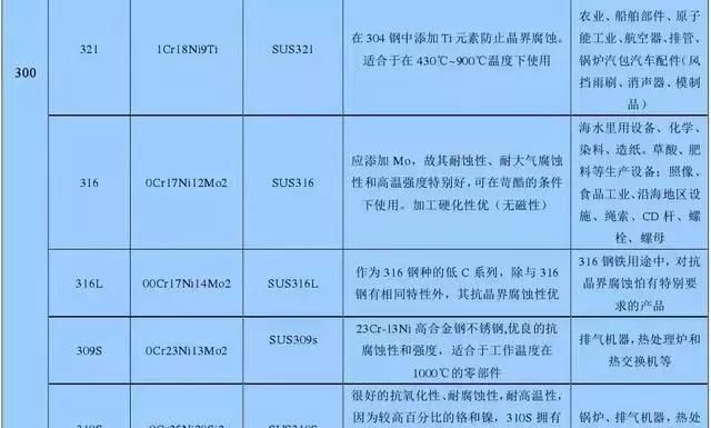 不锈钢201 304 410材质哪种好图4