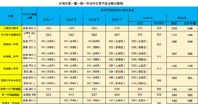 昆明中考志愿填报规则图7