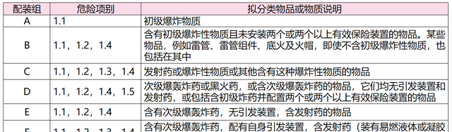 危险品第一类爆炸品(危险品储存法律规定)图1