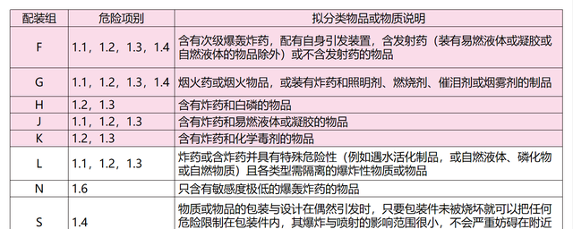 危险品第一类爆炸品(危险品储存法律规定)图2