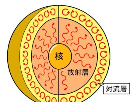 太阳也在核聚变为什么不爆炸(太阳发生核聚变为什么不爆炸)图3