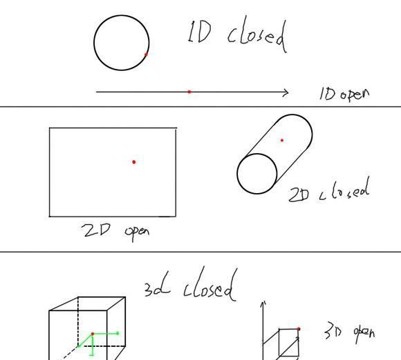 一维二维三维都是什么,什么是一维二维三维的区别图5
