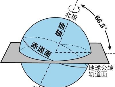 月亮为什么会从西边出来
，太阳为什么不能从西边出来图2