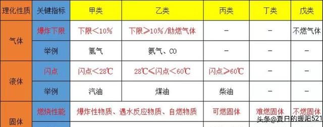 消防建筑火灾危险性分类口诀大全图1