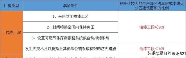 消防建筑火灾危险性分类口诀大全图3