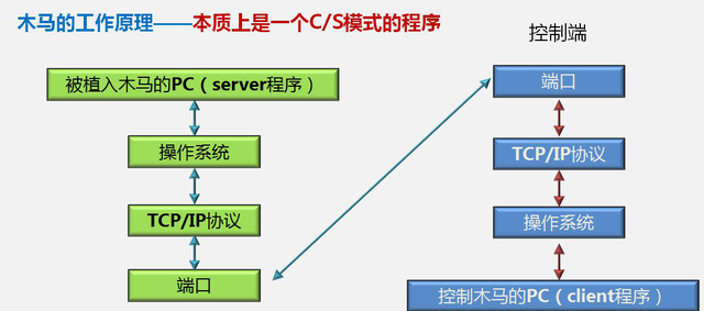 如何利用查杀木马功能上传木马图3