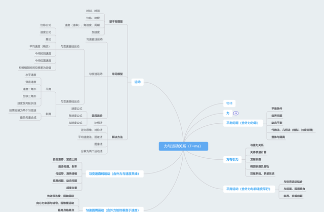高中物理力学知识网络图图3