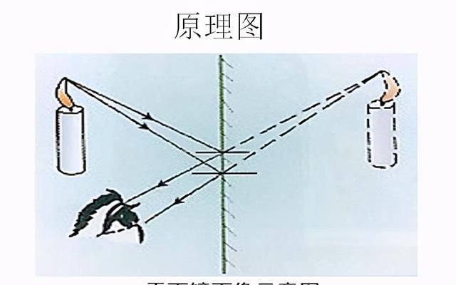 探究平面镜成像规律的实验方法(平面镜成像实验以及规律)图5