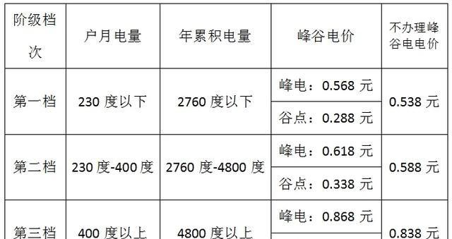 家用电的峰谷时间图2