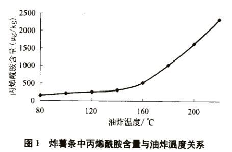 什么食品含有丙烯酰胺(什么菜里含有丙烯酰胺)图3