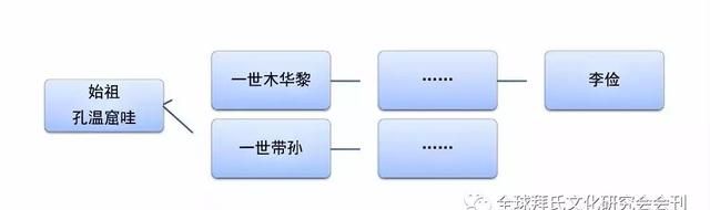 木华黎后裔分布图图7