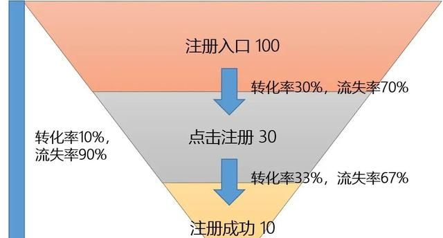 数据分析思维一文读懂漏斗分析图2