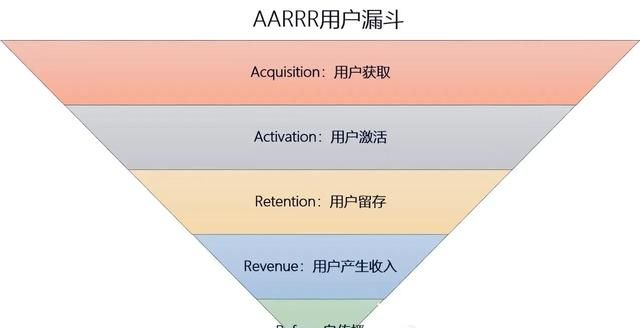 数据分析思维一文读懂漏斗分析图3