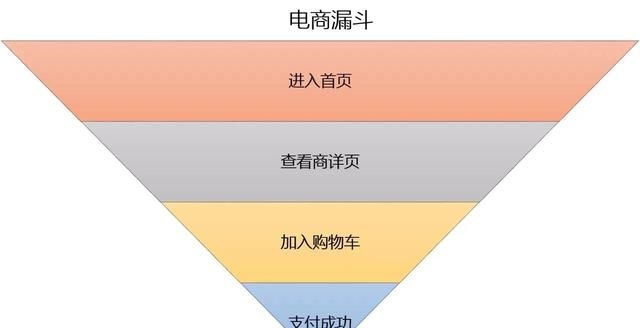 数据分析思维一文读懂漏斗分析图4