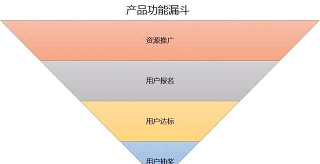 数据分析思维一文读懂漏斗分析图5