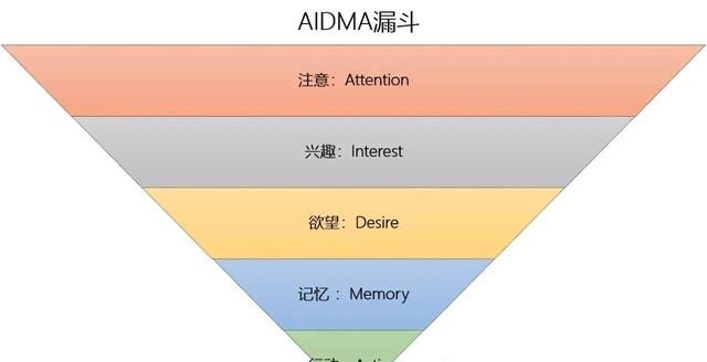 数据分析思维一文读懂漏斗分析图6