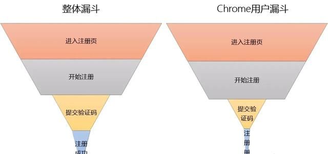 数据分析思维一文读懂漏斗分析图8