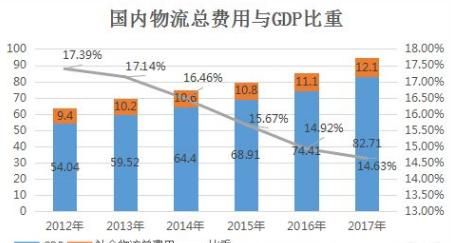 现代物流发展中的新问题有哪些方面图1