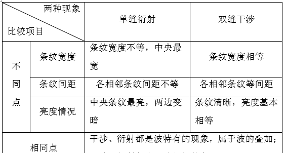 物理选修3-5粒子的波动性图3