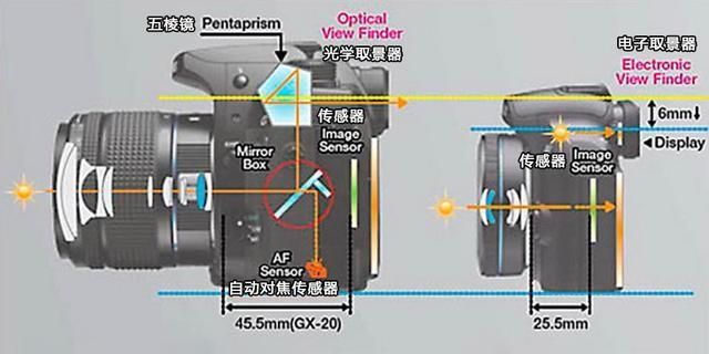 单反与微单的区别图2