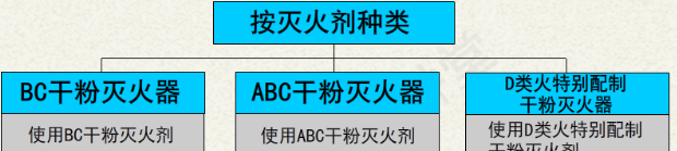 干粉灭火器适合用于哪些类型火灾图1