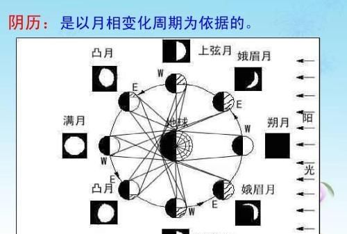 农历和阴历有什么区别图4