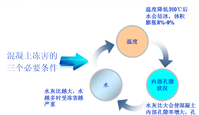 冬季混凝土浇筑质量问题(零下几度可造成混凝土冻害)图2