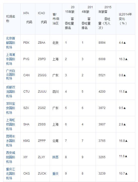 天津滨海国际机场在中国算多大的机场啊图3