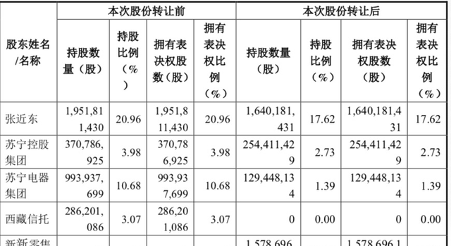 苏宁张近东融资,张近东还有苏宁控制权吗图3