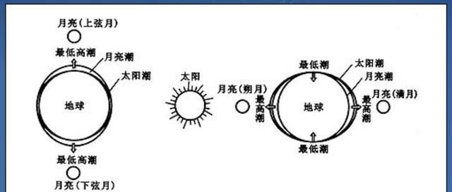 海洋涨潮落潮的水从哪里来又到哪里去了图3